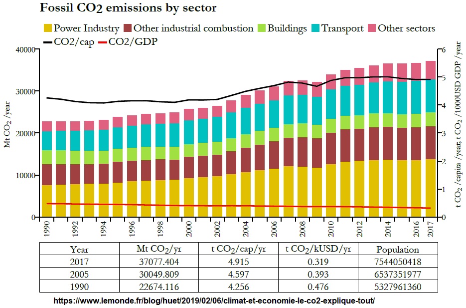 PIB_CO2